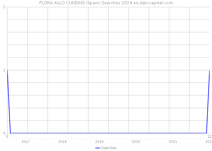 FLORA ALLO CUNDINS (Spain) Searches 2024 