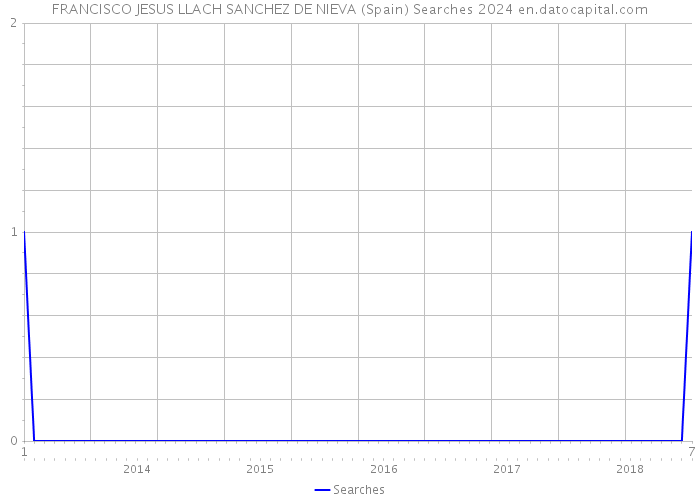 FRANCISCO JESUS LLACH SANCHEZ DE NIEVA (Spain) Searches 2024 