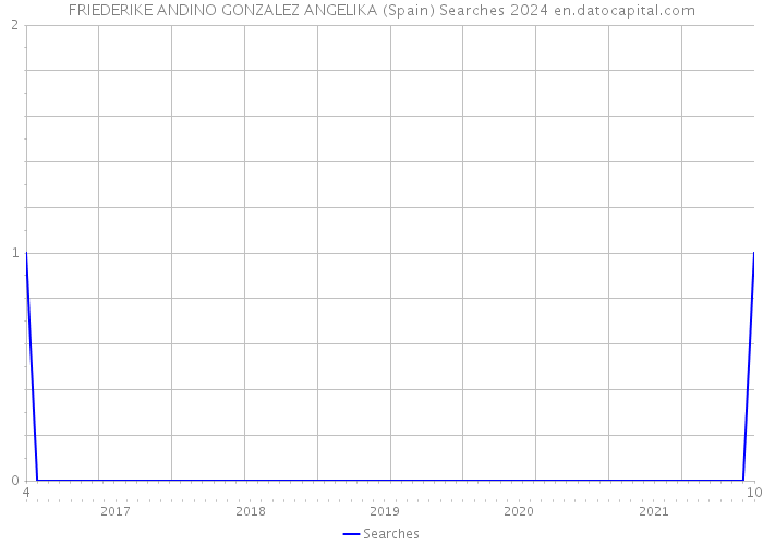 FRIEDERIKE ANDINO GONZALEZ ANGELIKA (Spain) Searches 2024 