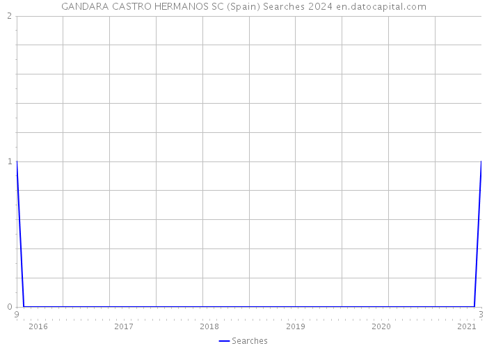 GANDARA CASTRO HERMANOS SC (Spain) Searches 2024 