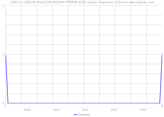 GARCIA GARCIA MALO DE MOLINA FERRER JOSE (Spain) Searches 2024 