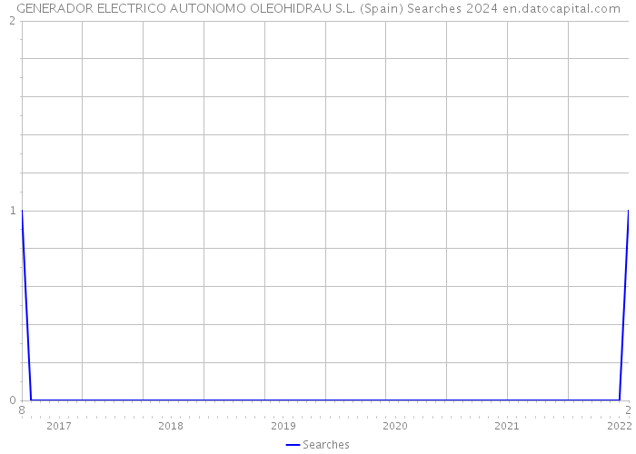 GENERADOR ELECTRICO AUTONOMO OLEOHIDRAU S.L. (Spain) Searches 2024 