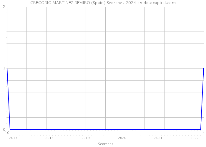 GREGORIO MARTINEZ REMIRO (Spain) Searches 2024 