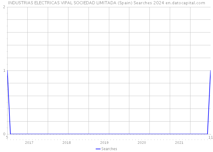 INDUSTRIAS ELECTRICAS VIPAL SOCIEDAD LIMITADA (Spain) Searches 2024 