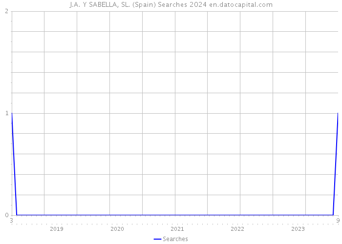 J.A. Y SABELLA, SL. (Spain) Searches 2024 