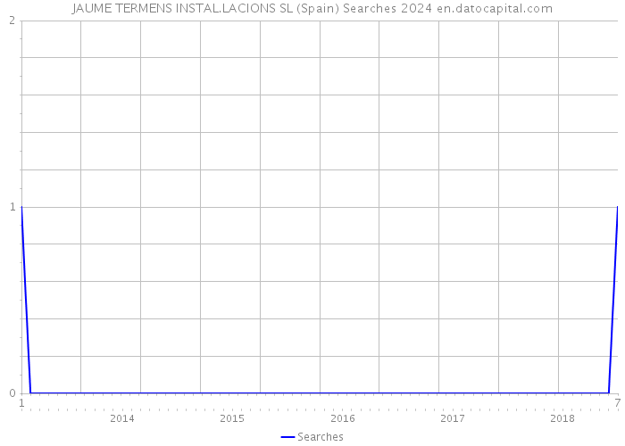 JAUME TERMENS INSTAL.LACIONS SL (Spain) Searches 2024 