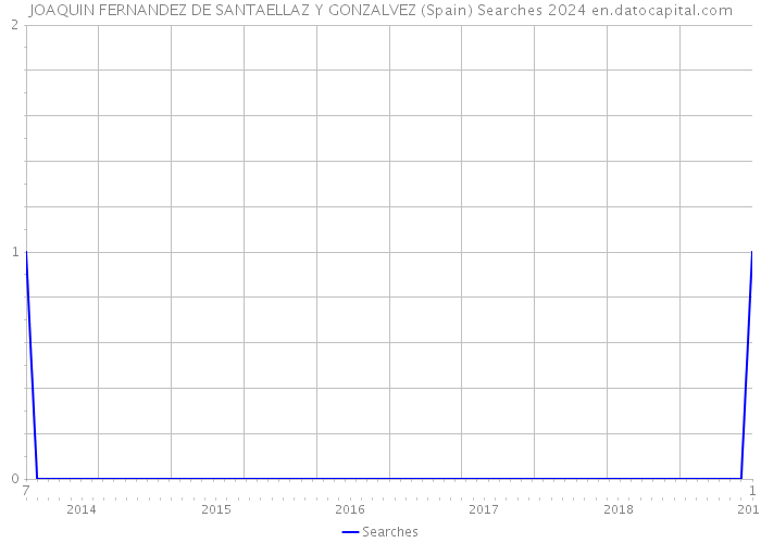 JOAQUIN FERNANDEZ DE SANTAELLAZ Y GONZALVEZ (Spain) Searches 2024 