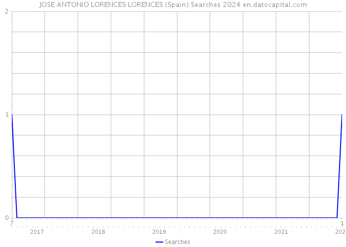 JOSE ANTONIO LORENCES LORENCES (Spain) Searches 2024 