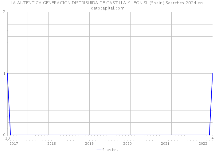 LA AUTENTICA GENERACION DISTRIBUIDA DE CASTILLA Y LEON SL (Spain) Searches 2024 