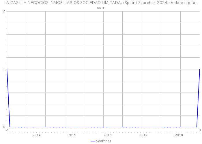 LA CASILLA NEGOCIOS INMOBILIARIOS SOCIEDAD LIMITADA. (Spain) Searches 2024 