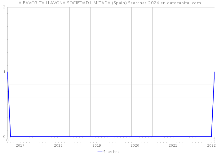 LA FAVORITA LLAVONA SOCIEDAD LIMITADA (Spain) Searches 2024 