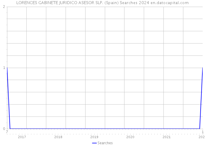 LORENCES GABINETE JURIDICO ASESOR SLP. (Spain) Searches 2024 