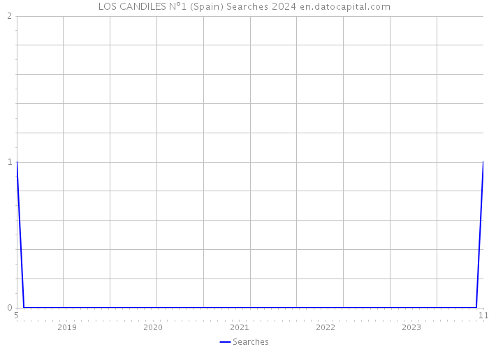 LOS CANDILES Nº1 (Spain) Searches 2024 