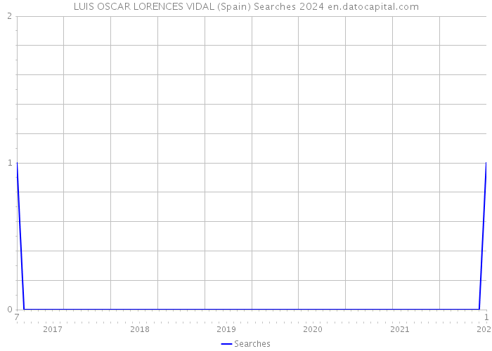 LUIS OSCAR LORENCES VIDAL (Spain) Searches 2024 