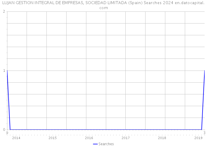 LUJAN GESTION INTEGRAL DE EMPRESAS, SOCIEDAD LIMITADA (Spain) Searches 2024 
