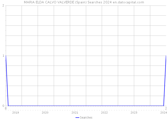 MARIA ELDA CALVO VALVERDE (Spain) Searches 2024 