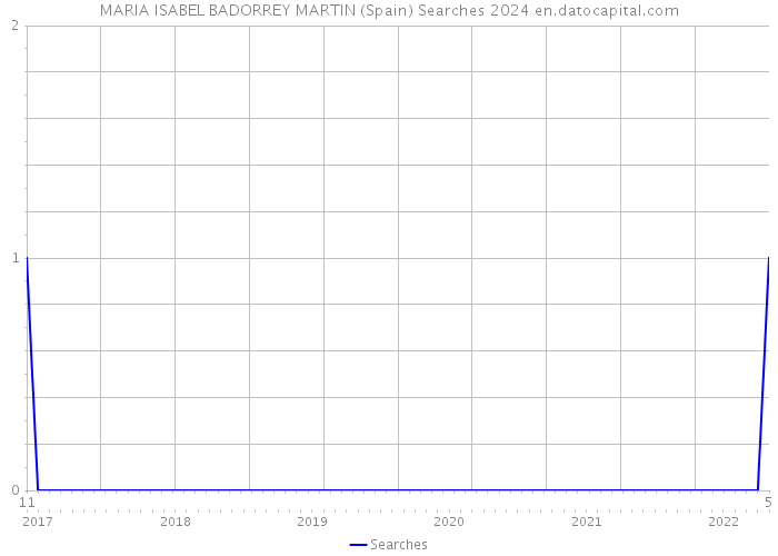 MARIA ISABEL BADORREY MARTIN (Spain) Searches 2024 