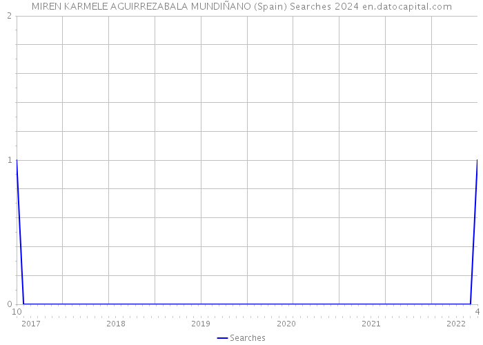 MIREN KARMELE AGUIRREZABALA MUNDIÑANO (Spain) Searches 2024 