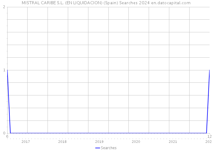 MISTRAL CARIBE S.L. (EN LIQUIDACION) (Spain) Searches 2024 