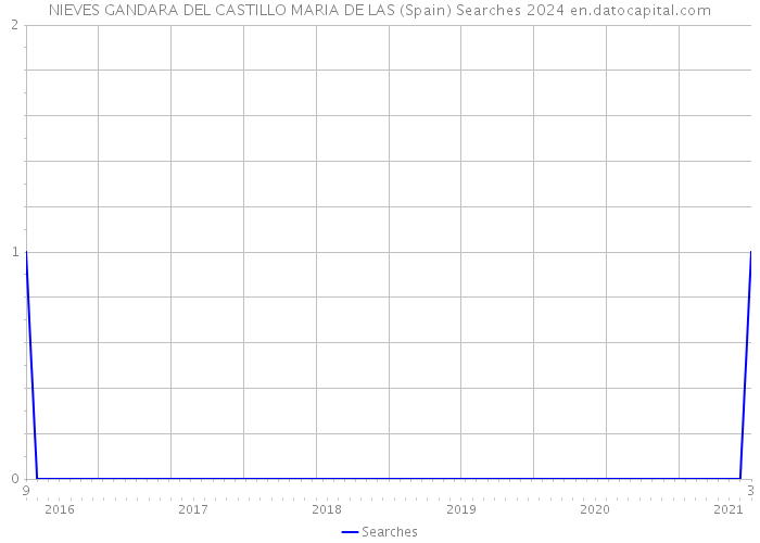 NIEVES GANDARA DEL CASTILLO MARIA DE LAS (Spain) Searches 2024 