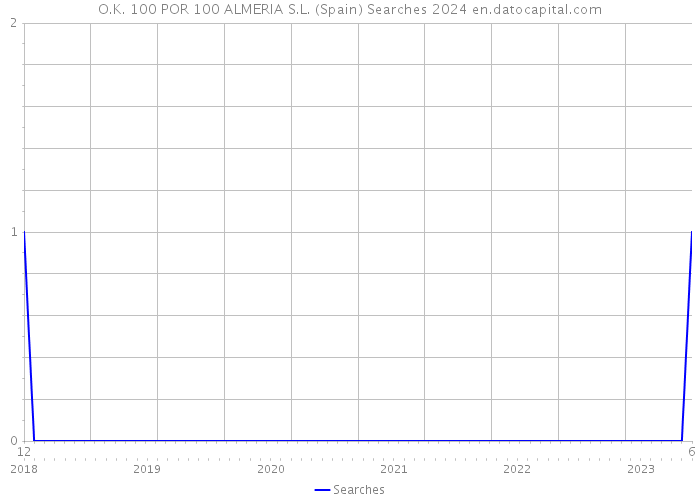 O.K. 100 POR 100 ALMERIA S.L. (Spain) Searches 2024 