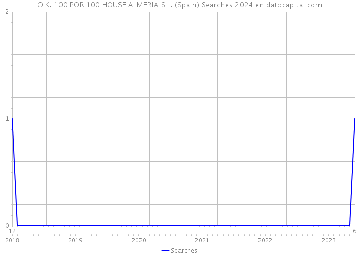 O.K. 100 POR 100 HOUSE ALMERIA S.L. (Spain) Searches 2024 