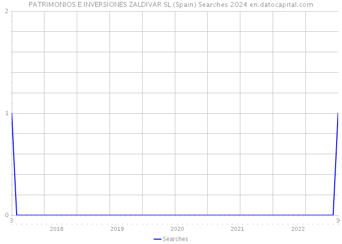 PATRIMONIOS E INVERSIONES ZALDIVAR SL (Spain) Searches 2024 