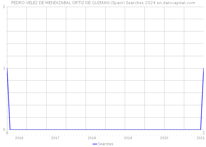 PEDRO VELEZ DE MENDIZABAL ORTIZ DE GUZMAN (Spain) Searches 2024 