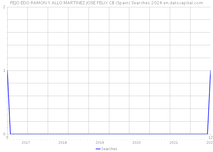 PEJO EDO RAMON Y ALLO MARTINEZ JOSE FELIX CB (Spain) Searches 2024 