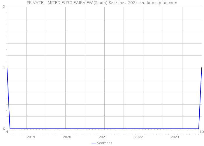 PRIVATE LIMITED EURO FAIRVIEW (Spain) Searches 2024 