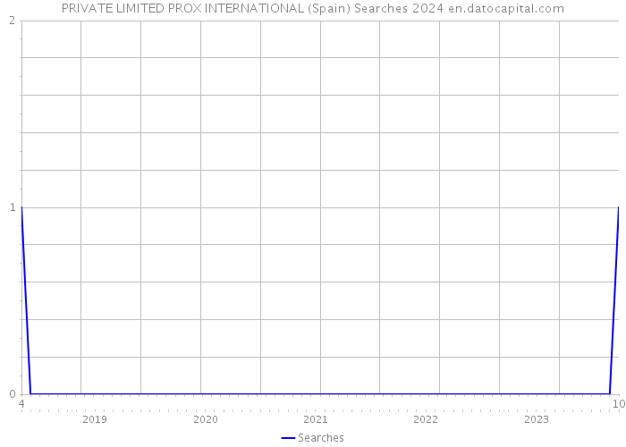 PRIVATE LIMITED PROX INTERNATIONAL (Spain) Searches 2024 
