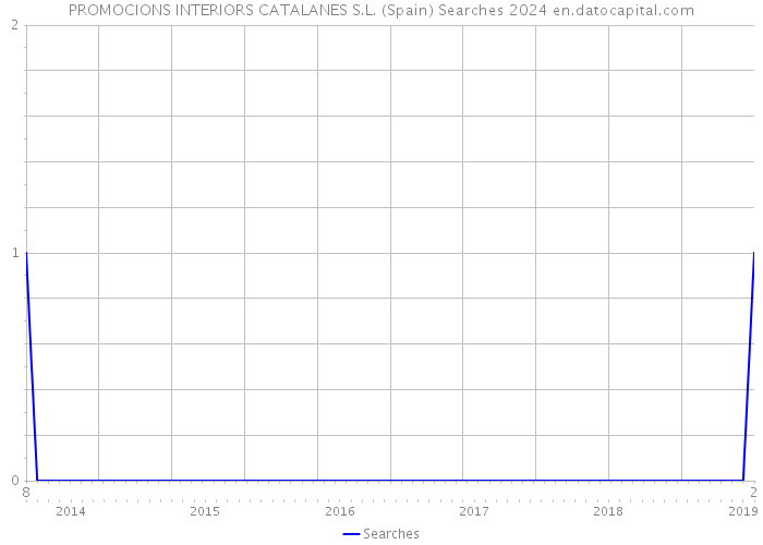 PROMOCIONS INTERIORS CATALANES S.L. (Spain) Searches 2024 