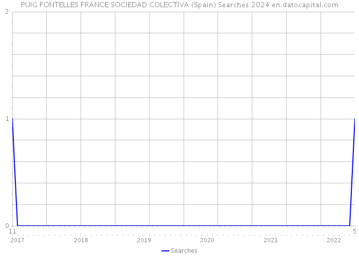PUIG FONTELLES FRANCE SOCIEDAD COLECTIVA (Spain) Searches 2024 