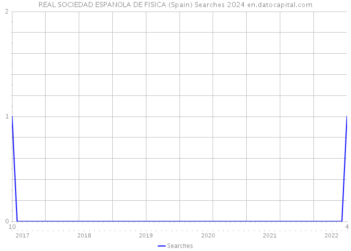 REAL SOCIEDAD ESPANOLA DE FISICA (Spain) Searches 2024 