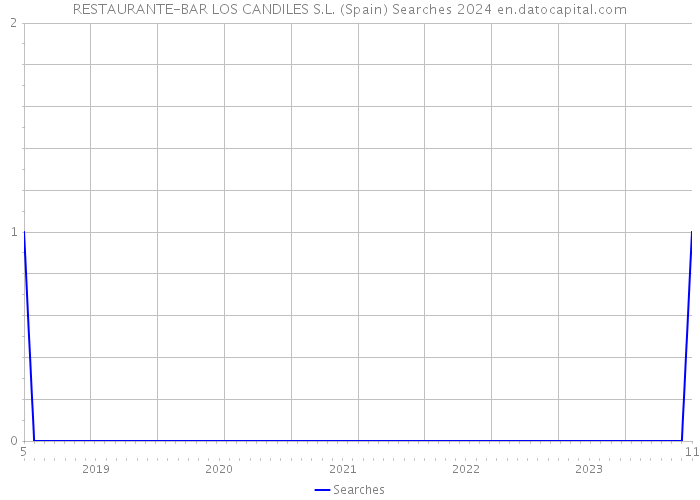 RESTAURANTE-BAR LOS CANDILES S.L. (Spain) Searches 2024 