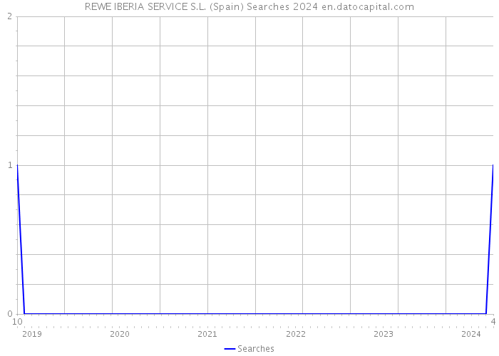 REWE IBERIA SERVICE S.L. (Spain) Searches 2024 