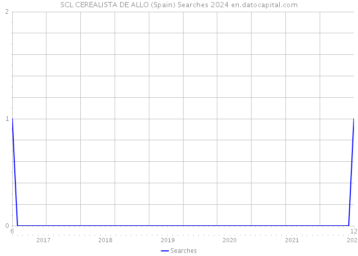 SCL CEREALISTA DE ALLO (Spain) Searches 2024 