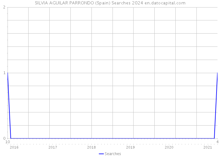 SILVIA AGUILAR PARRONDO (Spain) Searches 2024 