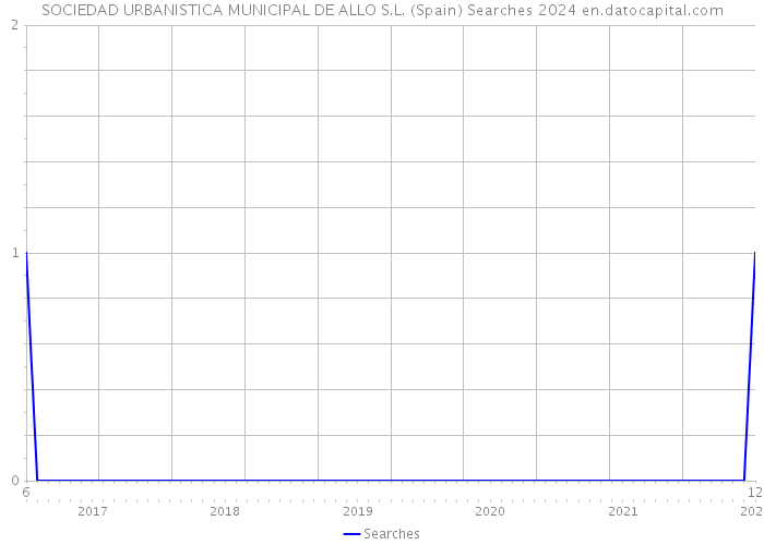 SOCIEDAD URBANISTICA MUNICIPAL DE ALLO S.L. (Spain) Searches 2024 