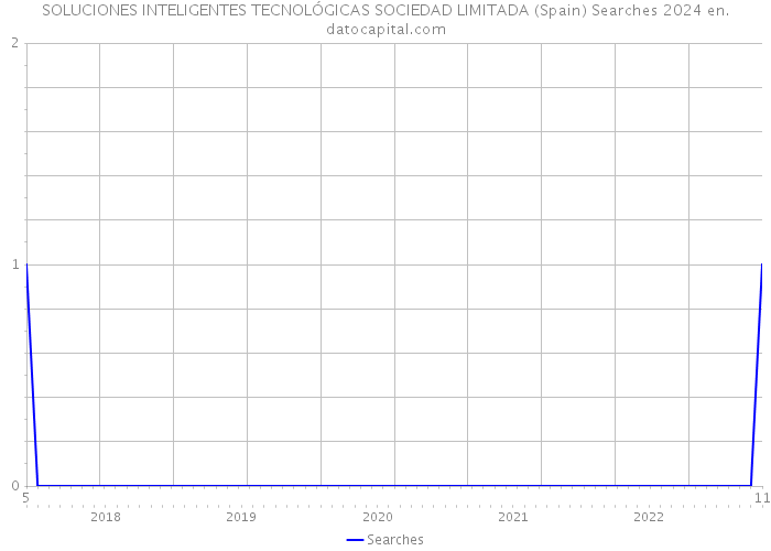 SOLUCIONES INTELIGENTES TECNOLÓGICAS SOCIEDAD LIMITADA (Spain) Searches 2024 