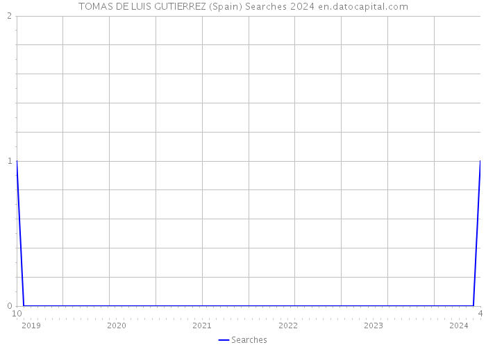 TOMAS DE LUIS GUTIERREZ (Spain) Searches 2024 