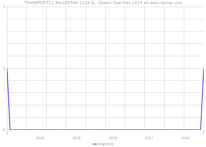 TRANSPORTS J. BALLESTAR 1109 SL. (Spain) Searches 2024 