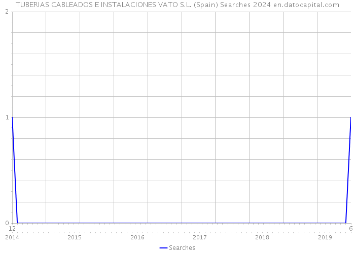 TUBERIAS CABLEADOS E INSTALACIONES VATO S.L. (Spain) Searches 2024 