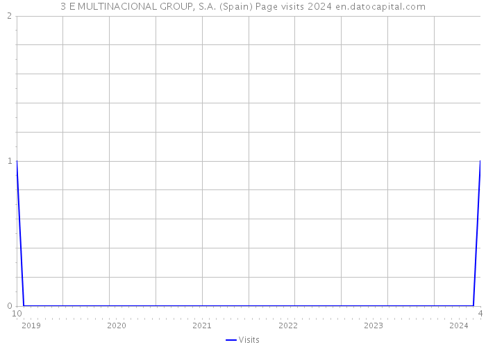 3 E MULTINACIONAL GROUP, S.A. (Spain) Page visits 2024 