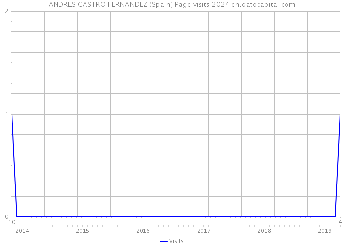 ANDRES CASTRO FERNANDEZ (Spain) Page visits 2024 
