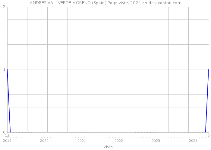 ANDRES VAL-VERDE MORENO (Spain) Page visits 2024 