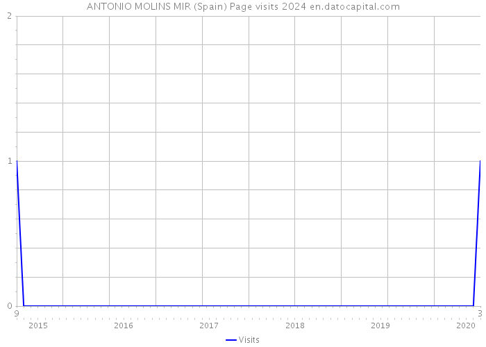 ANTONIO MOLINS MIR (Spain) Page visits 2024 