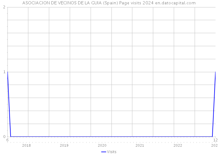 ASOCIACION DE VECINOS DE LA GUIA (Spain) Page visits 2024 