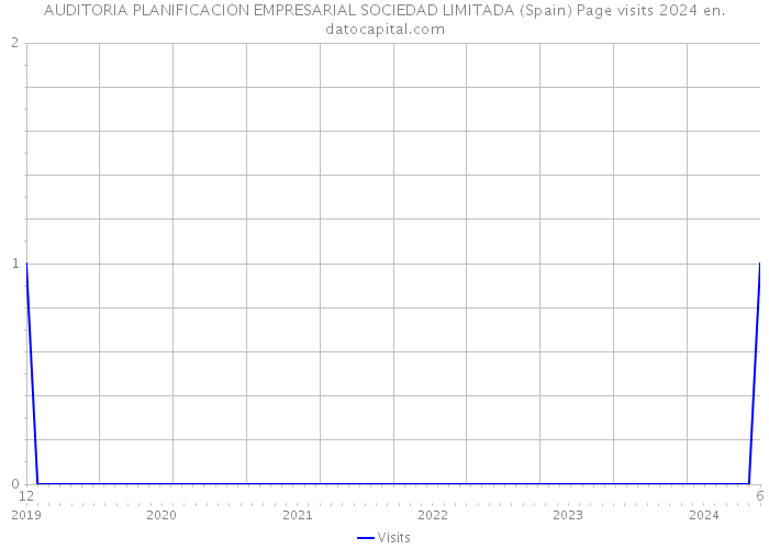 AUDITORIA PLANIFICACION EMPRESARIAL SOCIEDAD LIMITADA (Spain) Page visits 2024 