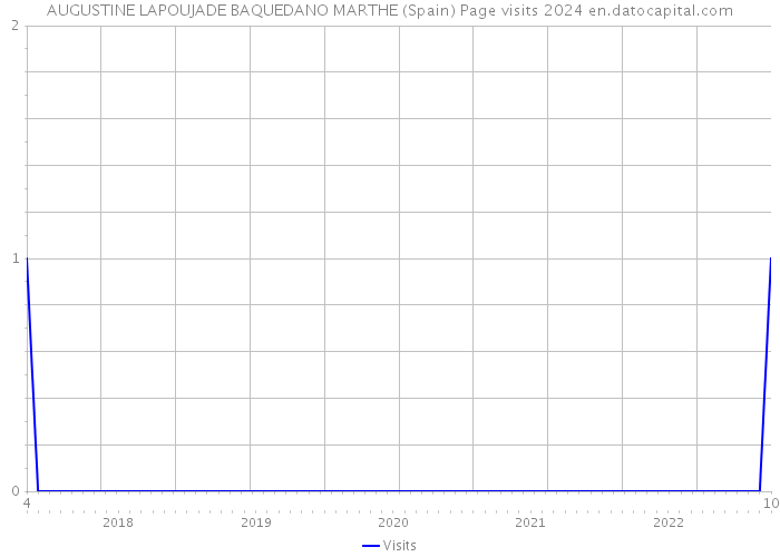 AUGUSTINE LAPOUJADE BAQUEDANO MARTHE (Spain) Page visits 2024 